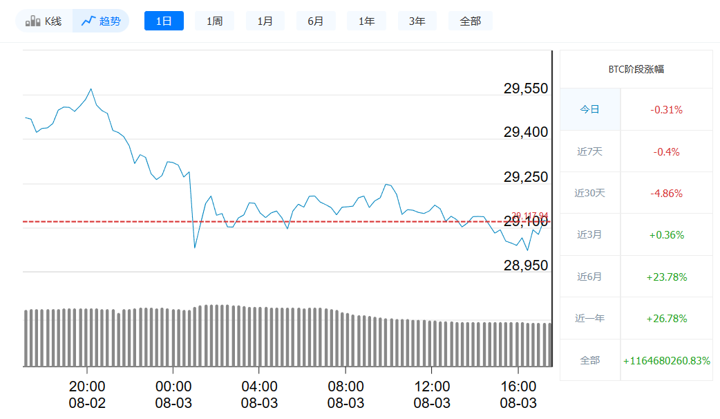 比特币今日**价格 | 8月3日比特币价格走势-**张图片-<a href=https://www.globetech.com.cn/news/299177.html target=_blank class=infotextkey>欧意</a>下载