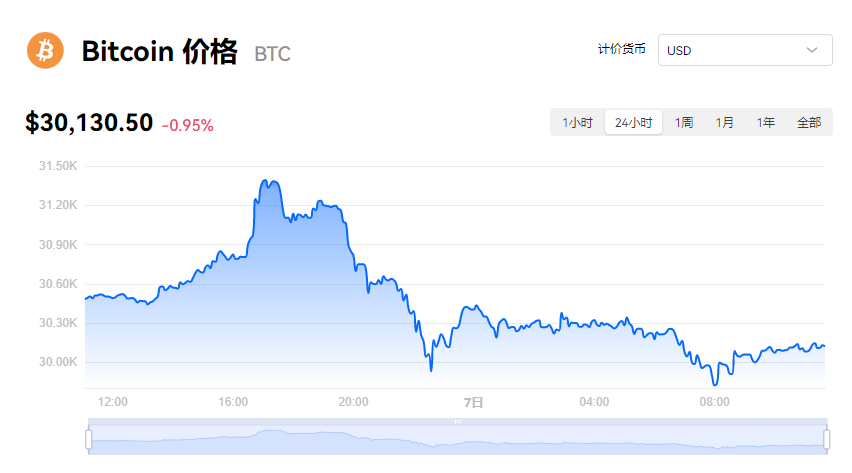 比特币一个等于多少钱?中本聪币实时行情**报道