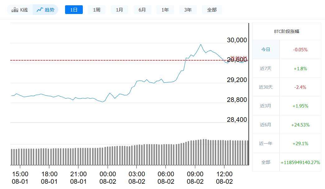 比特币今日**价格_8月2日比特币价格走势-**张图片-<a href=https://www.globetech.com.cn/news/299177.html target=_blank class=infotextkey>欧意</a>下载