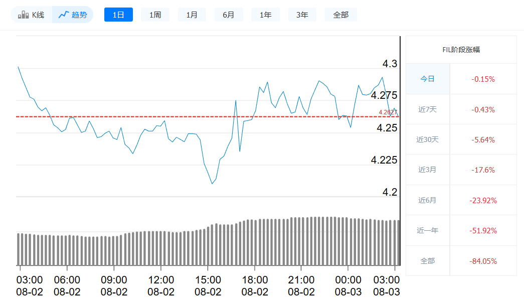 Fil币今日**价格_8月3日Fil币价格走势-**张图片-<a href=https://www.globetech.com.cn/news/299177.html target=_blank class=infotextkey>欧意</a>下载