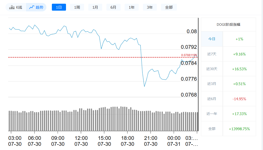 狗狗币今日**价格_7月31日狗狗币价格走势-**张图片-<a href=https://www.globetech.com.cn/news/299177.html target=_blank class=infotextkey>欧意</a>下载