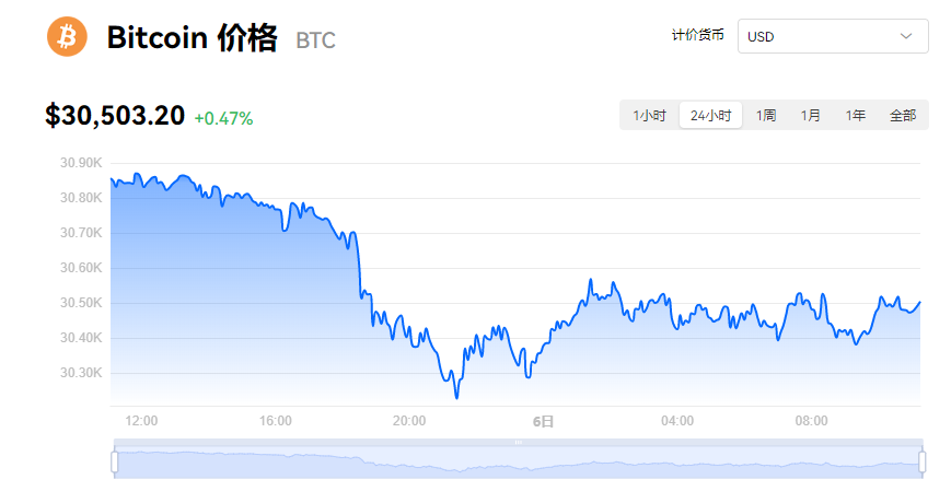 比特币现在多少钱?中本聪币今日**价格