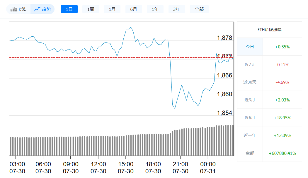 以太坊**价格今日行情_7月31日以太坊价格走势-**张图片-<a href=https://www.globetech.com.cn/news/299177.html target=_blank class=infotextkey>欧意</a>下载