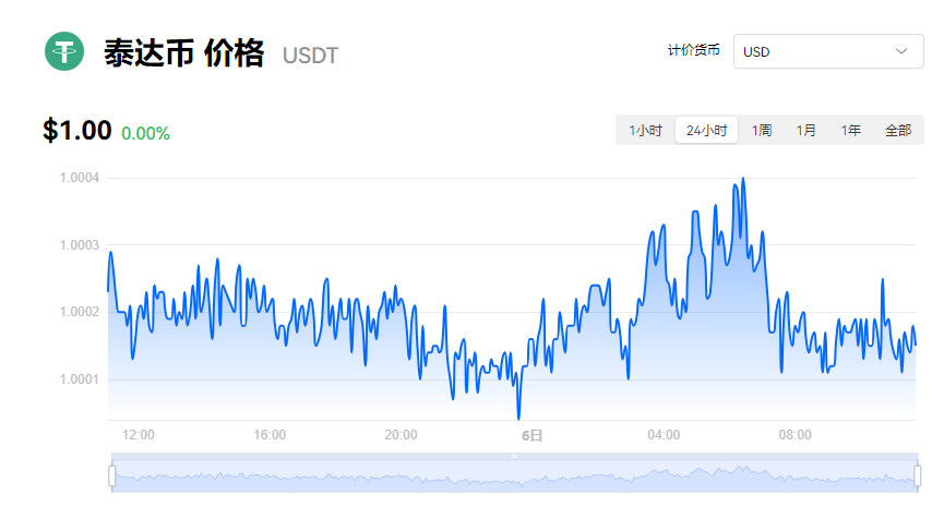 USDT多少钱一个?泰达币今日实时行情走势