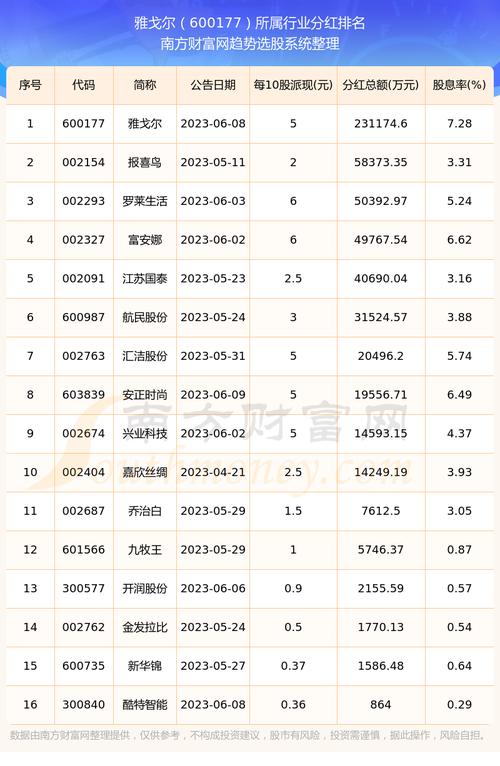 600177雅戈尔的分红