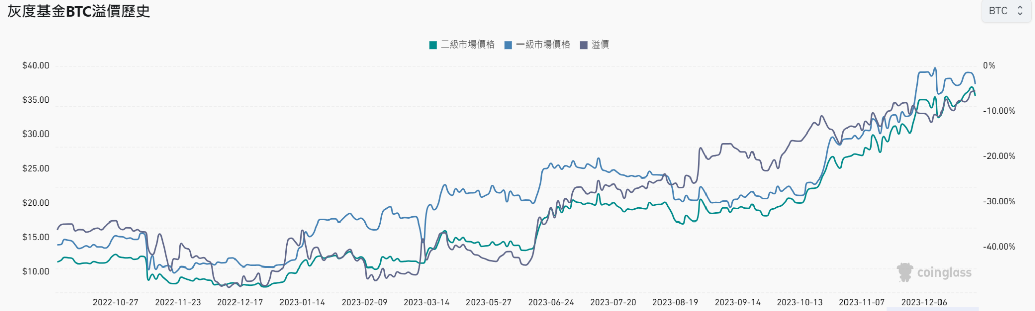 灰度采用SEC偏好的现金赎回！GBTC负溢价率缩窄至-5.51%-第2张图片-欧意易易下载