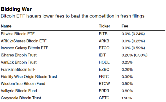 比特币ETF“审判日”临近价格战已悄然打响-**张图片-<a href=https://www.globetech.com.cn/news/299177.html target=_blank class=infotextkey>欧意</a>易易下载
