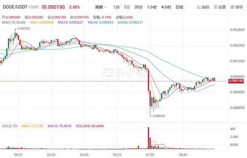 狗狗币现在**近况 DOGE今日**价格行情-**张图片-binance下载