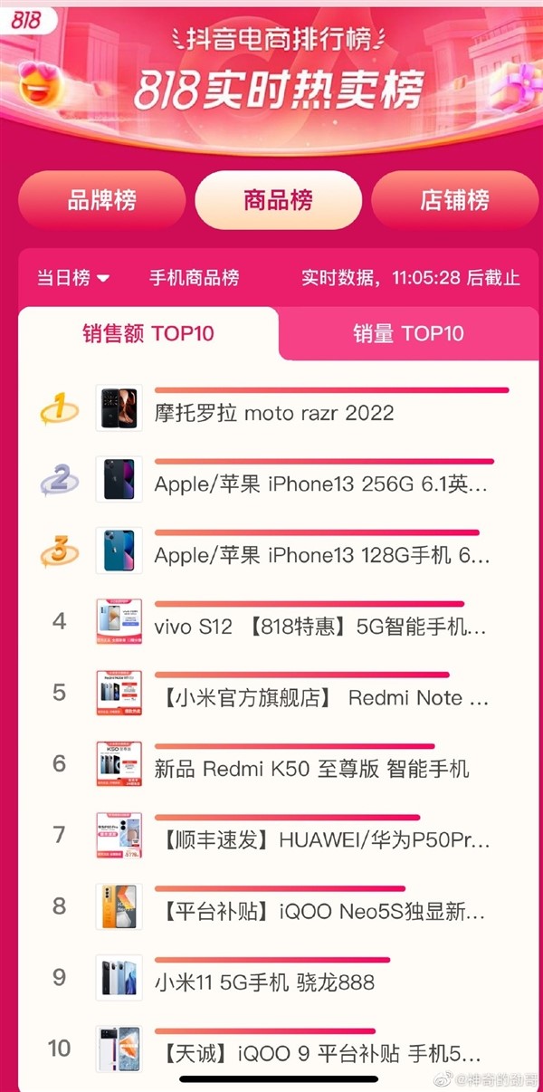 5999元的骁龙8 折叠屏！moto razr 2022霸占抖音销售额<span class=