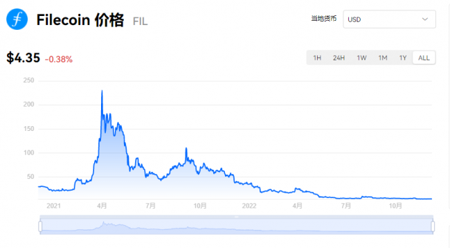 FIL币的价格在2023年能涨到多少？FIL币**消息详情！3