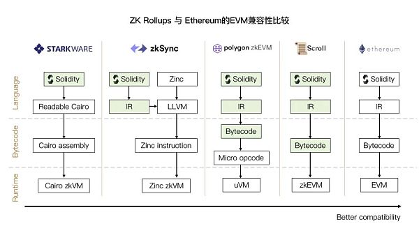 zkSync2.0主网上线之际浅析各类zkVM-第3张图片-binance下载