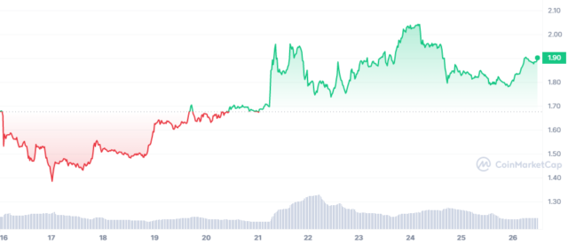 bone**消息 bone为什么可以在一周内飙升 20%-**张图片-binance下载 bone**消息 bone为什么可以在一周内飙升 20%-**张图片-binance下载