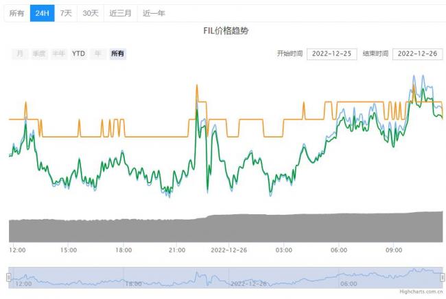 FIL币的价格在2023年能涨到多少？FIL币**消息详情！2