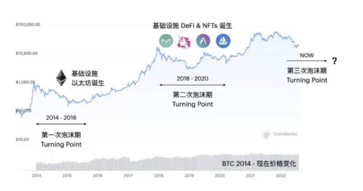 详解 DID 现状及未来发展方向：Web3 进入下一阶段的中间件-第2张图片-binance下载