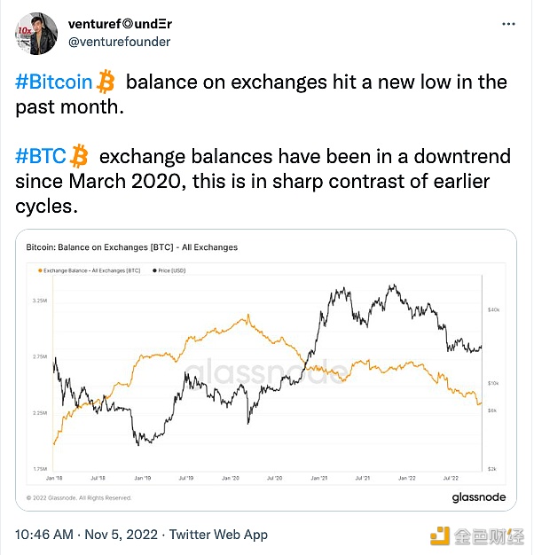 分析师：交易所的比特币余额在过去一个月中创下新低-**张图片-binance下载