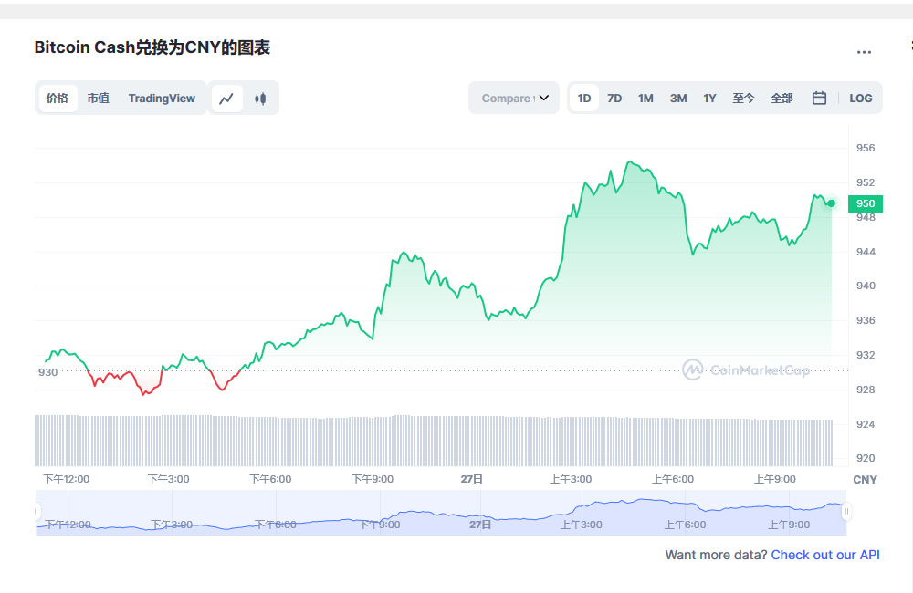 BCH**价格消息2023.2.27 比特币现金**市场行情分享-**张图片-binance下载