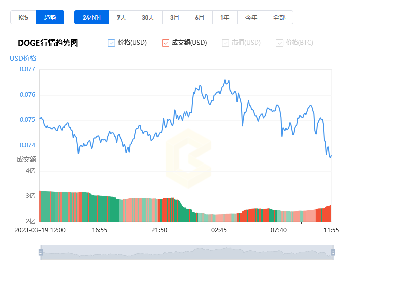 狗狗币今日**价格_03月20日Dogecoin价格今日行情走势图分析1