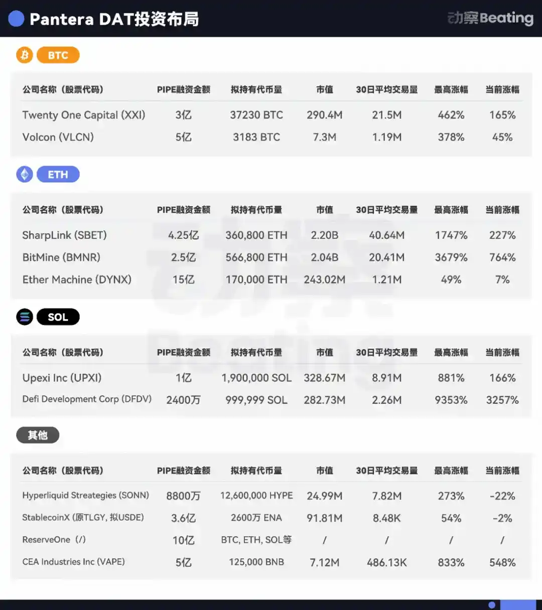 律动专访Pantera：花12.5亿美元做「Solana币股」的背后逻辑