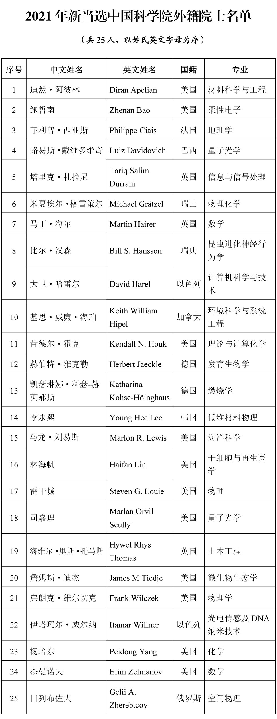 **科学院2021年当选院士名单
