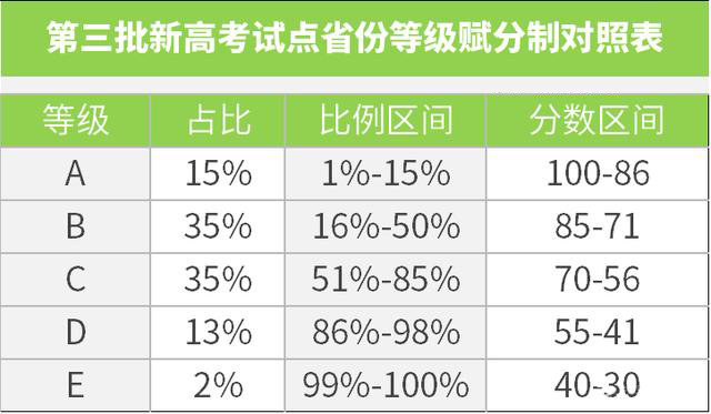 第三批新高考试点省份**赋分制对照表.jpeg