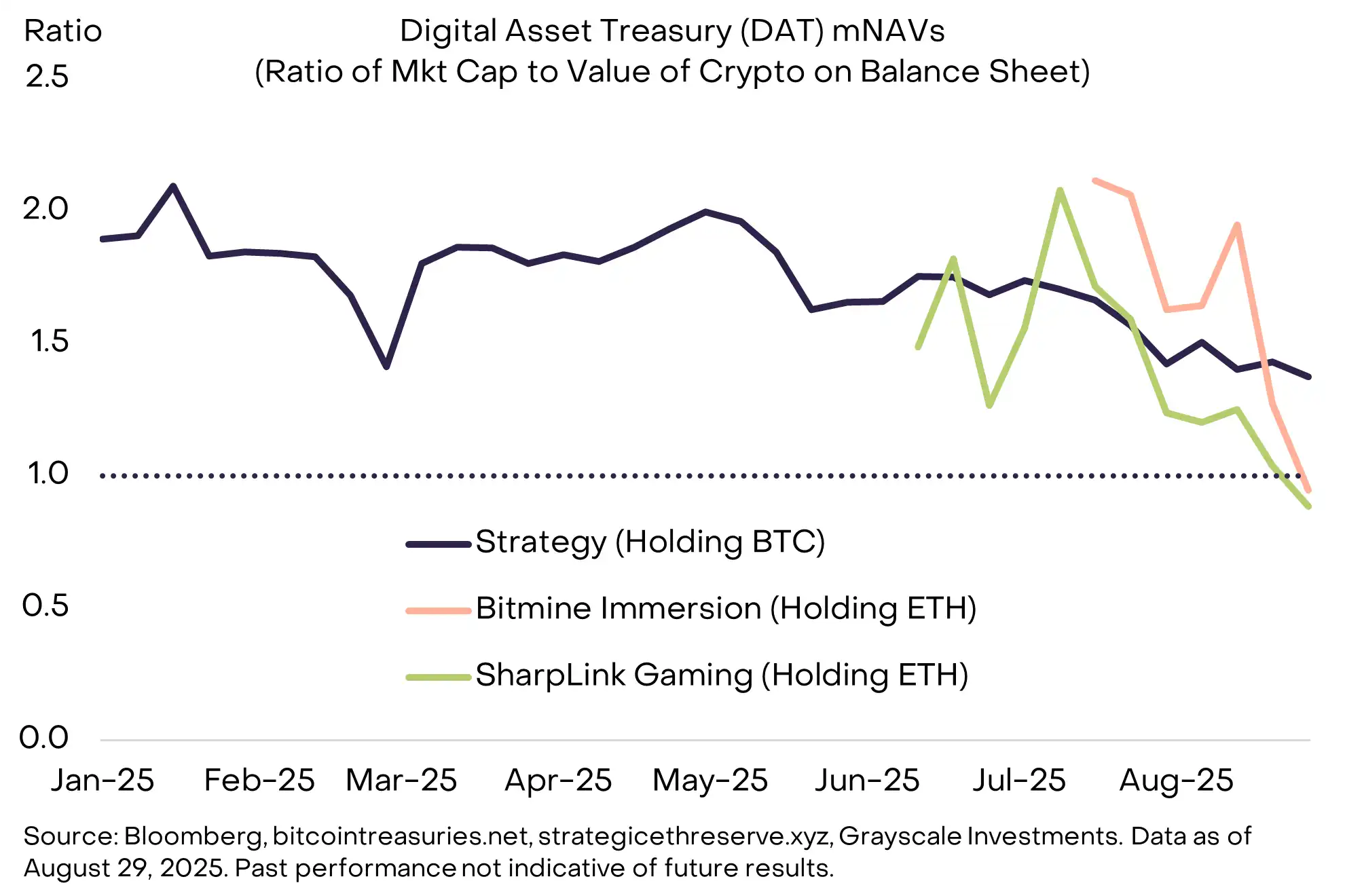 灰度8月加密研报:监管破冰在即,ETH与BTC走势分化