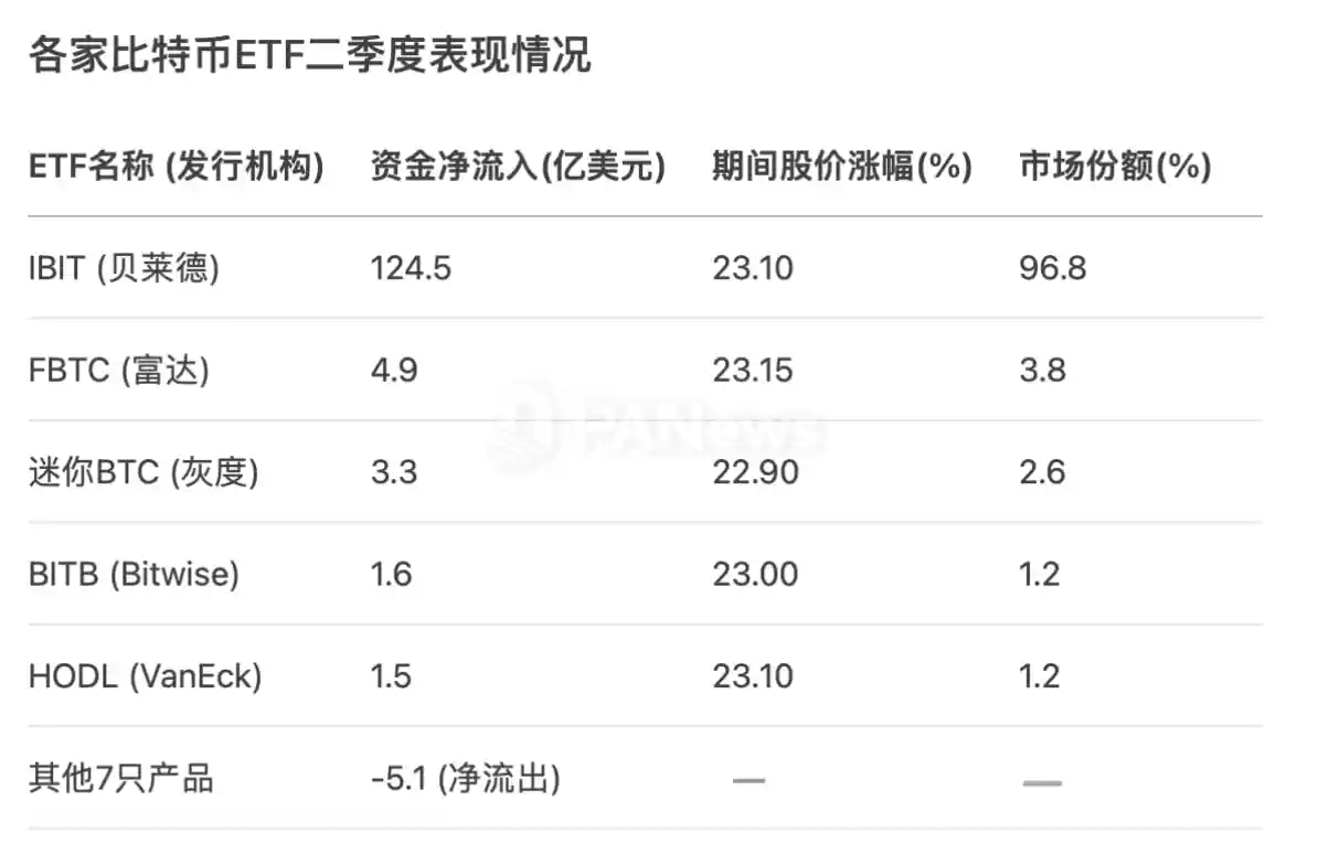 加密ETF**「战况」:12家机构持仓158亿美元,贝莱德独揽大额流入