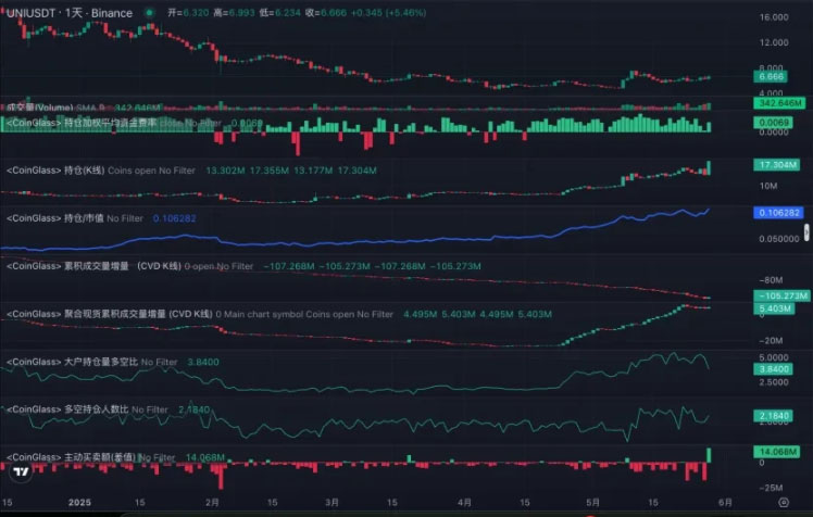 以太坊生态龙头Uniswap潜力解析 ETH上涨周期中UNI能否迎来补涨机会