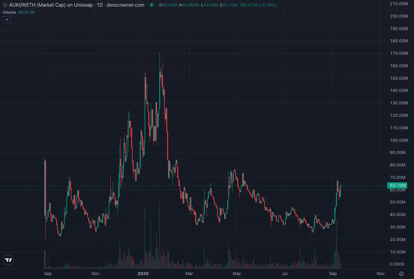 甲骨文带动AI浪潮,Crypto AI有哪些新项目?