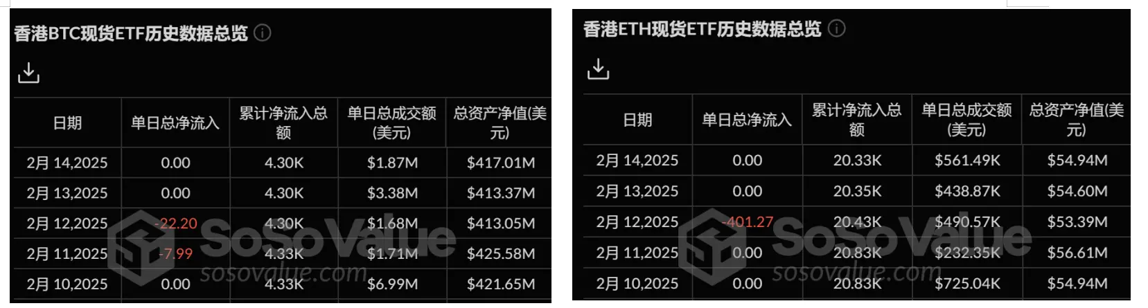 加密ETF市场周报 美国比特币现货ETF净流出5.8亿美元 SEC受理Solana现货ETF申请