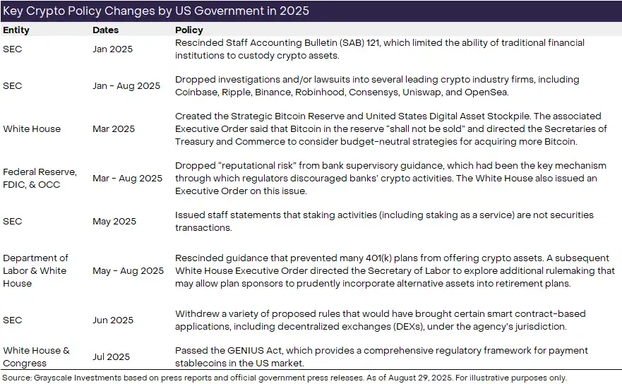灰度8月加密研报:监管破冰在即,ETH与BTC走势分化