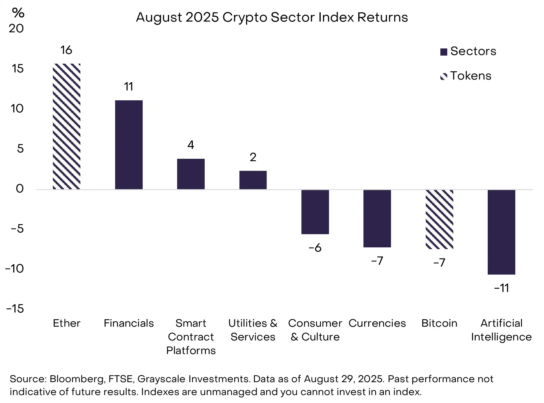 灰度8月加密研报:监管破冰在即,ETH与BTC走势分化