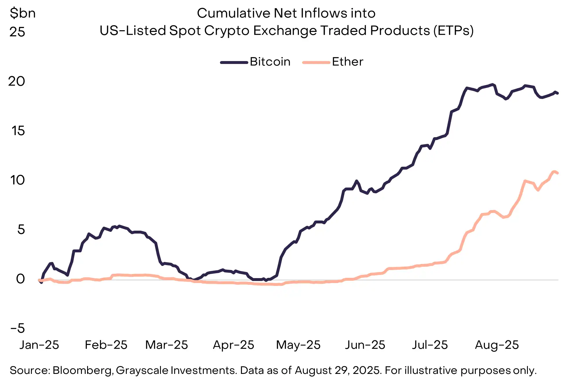 灰度8月加密研报:监管破冰在即,ETH与BTC走势分化